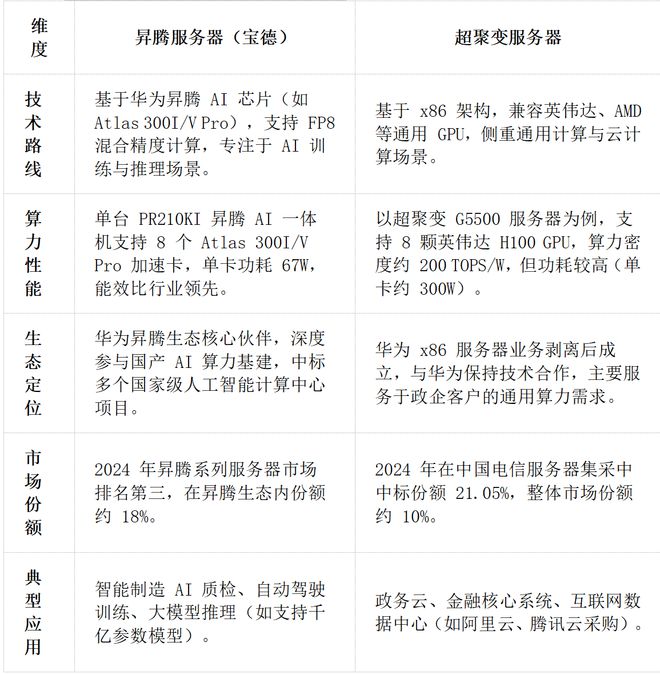 ！华为昇腾营收占比 50%+信创市占率第一PG电子麻将胡了章盟主392亿豪赌蛇吞象(图6)